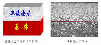 显微硬度计在涂层、渗层硬度测试中的应用