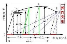 伸长率为什么不是曲线上断点垂直下来对应的横坐标的点呢？
