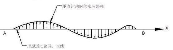 长轴类工件的弯曲测量怎么做？